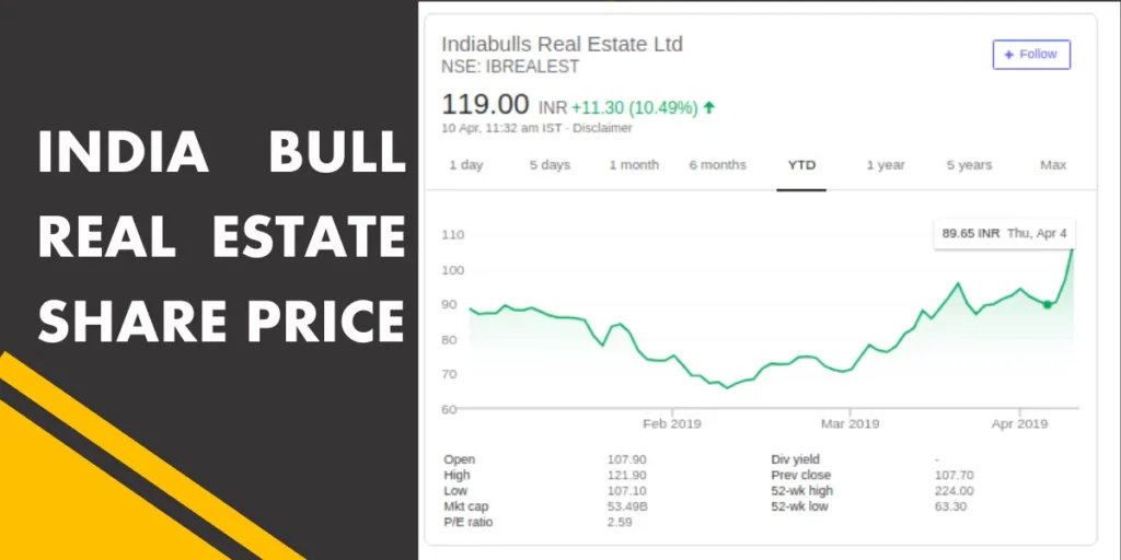 india bull real estate share price